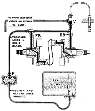 Diagram illustratingthe pressure feed oiling system.